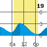 Sacramento tide chart for Wednesday, March 19, 2025