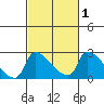 Sacramento tide chart for Saturday, March 1, 2025