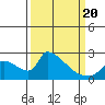 Sacramento tide chart for Thursday, March 20, 2025
