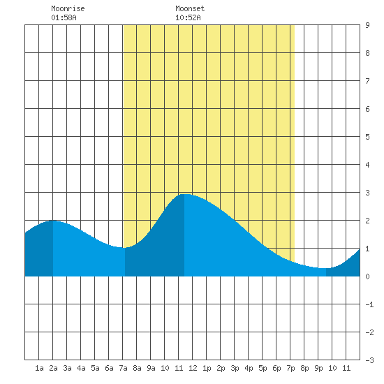 Sacramento tide chart for Friday, March 21, 2025