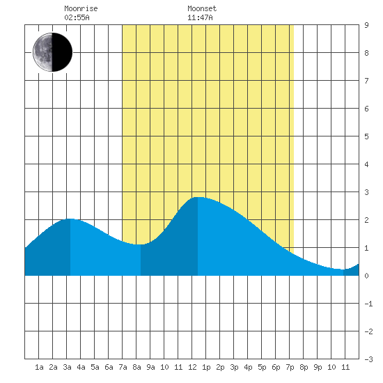 Sacramento tide chart for Saturday, March 22, 2025