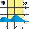 Sacramento tide chart for Saturday, March 22, 2025