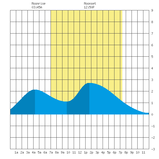 Sacramento tide chart for Sunday, March 23, 2025
