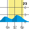 Sacramento tide chart for Sunday, March 23, 2025