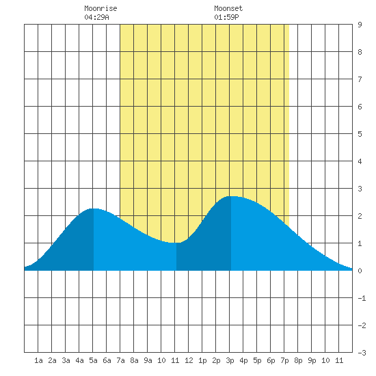 Sacramento tide chart for Monday, March 24, 2025