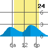 Sacramento tide chart for Monday, March 24, 2025