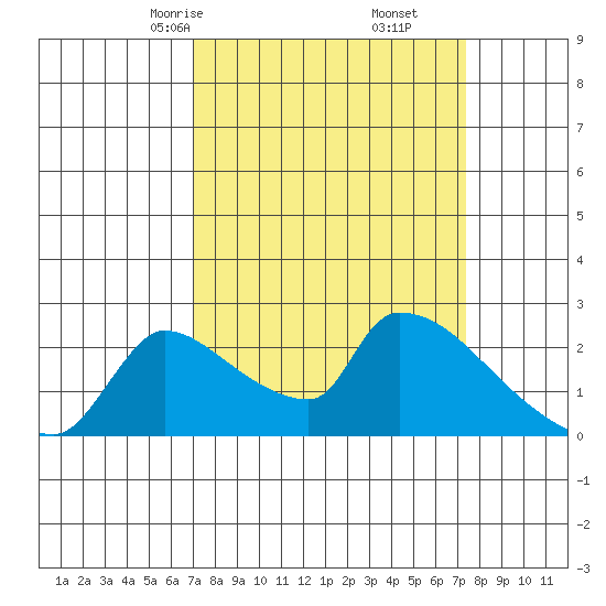 Sacramento tide chart for Tuesday, March 25, 2025