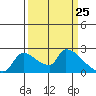 Sacramento tide chart for Tuesday, March 25, 2025