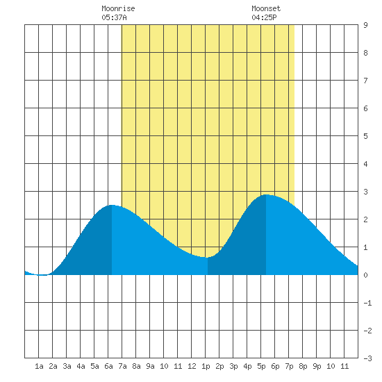 Sacramento tide chart for Wednesday, March 26, 2025