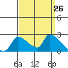 Sacramento tide chart for Wednesday, March 26, 2025