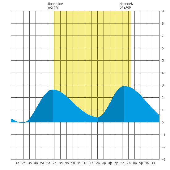 Sacramento tide chart for Thursday, March 27, 2025