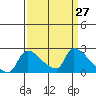 Sacramento tide chart for Thursday, March 27, 2025