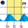 Sacramento tide chart for Saturday, March 29, 2025