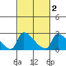 Sacramento tide chart for Sunday, March 2, 2025