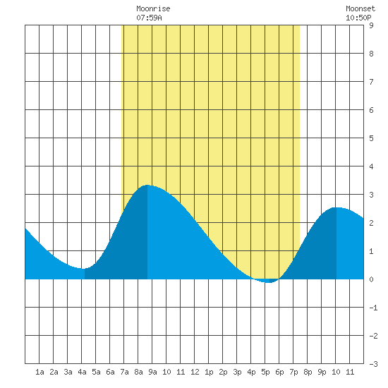 Sacramento tide chart for Monday, March 31, 2025