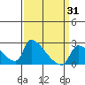 Sacramento tide chart for Monday, March 31, 2025