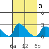 Sacramento tide chart for Monday, March 3, 2025