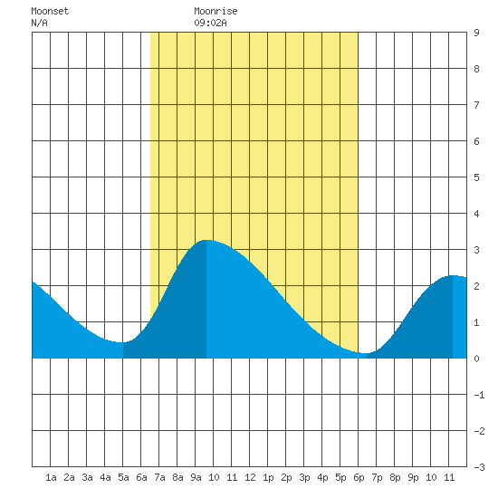 Sacramento tide chart for Tuesday, March 4, 2025