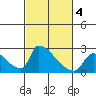 Sacramento tide chart for Tuesday, March 4, 2025