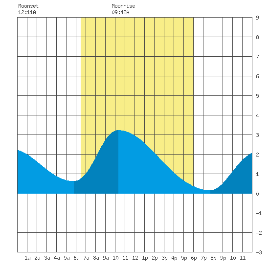 Sacramento tide chart for Wednesday, March 5, 2025