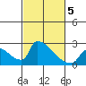 Sacramento tide chart for Wednesday, March 5, 2025