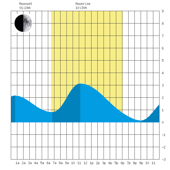 Sacramento tide chart for Thursday, March 6, 2025