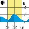 Sacramento tide chart for Thursday, March 6, 2025