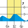 Sacramento tide chart for Friday, March 7, 2025