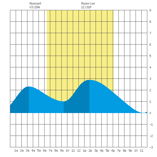 Sacramento tide chart for Saturday, March 8, 2025