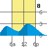 Sacramento tide chart for Saturday, March 8, 2025