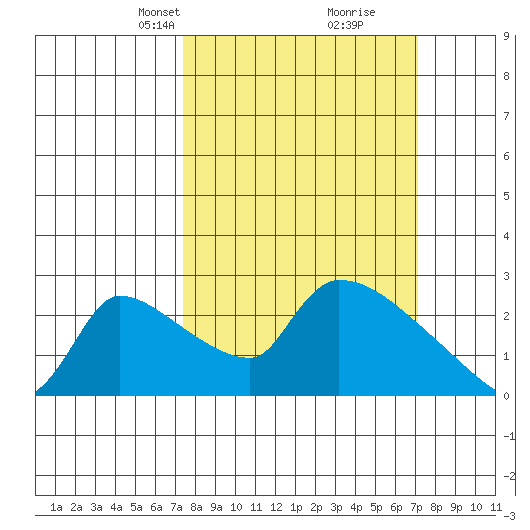 Sacramento tide chart for Sunday, March 9, 2025