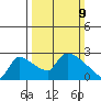 Sacramento tide chart for Sunday, March 9, 2025