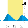 Sacramento tide chart for Thursday, April 10, 2025