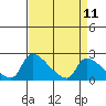 Sacramento tide chart for Friday, April 11, 2025