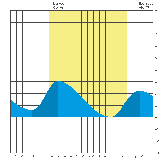 Sacramento tide chart for Monday, April 14, 2025