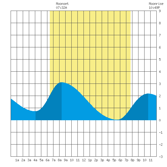 Sacramento tide chart for Tuesday, April 15, 2025