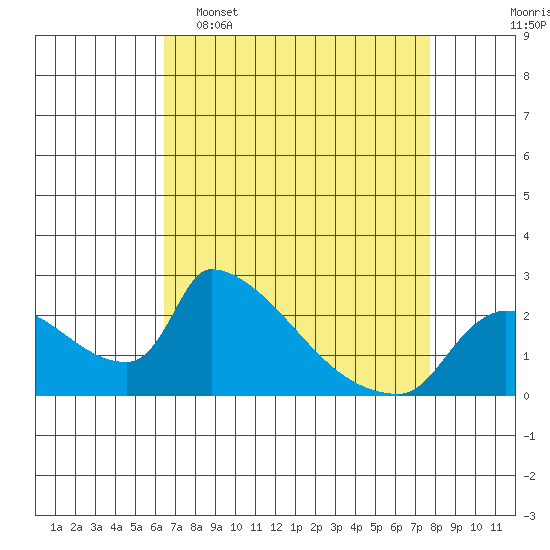 Sacramento tide chart for Wednesday, April 16, 2025