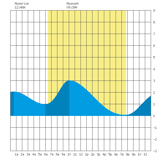 Sacramento tide chart for Friday, April 18, 2025