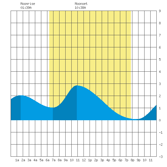 Sacramento tide chart for Saturday, April 19, 2025