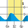 Sacramento tide chart for Tuesday, April 1, 2025