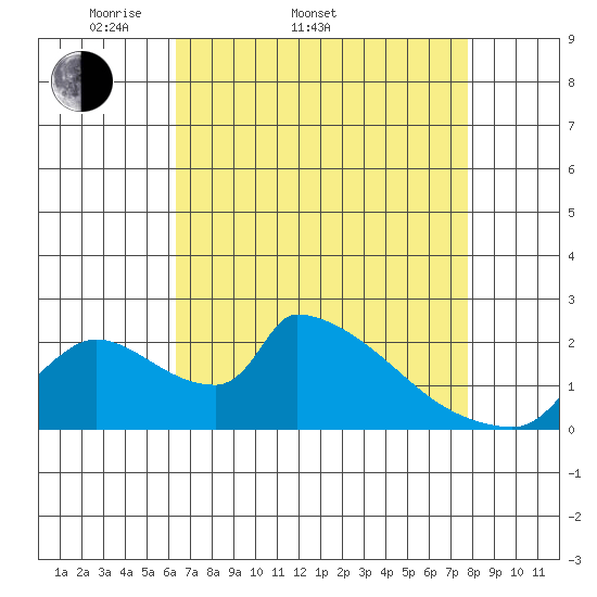 Sacramento tide chart for Sunday, April 20, 2025