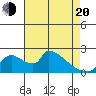 Sacramento tide chart for Sunday, April 20, 2025