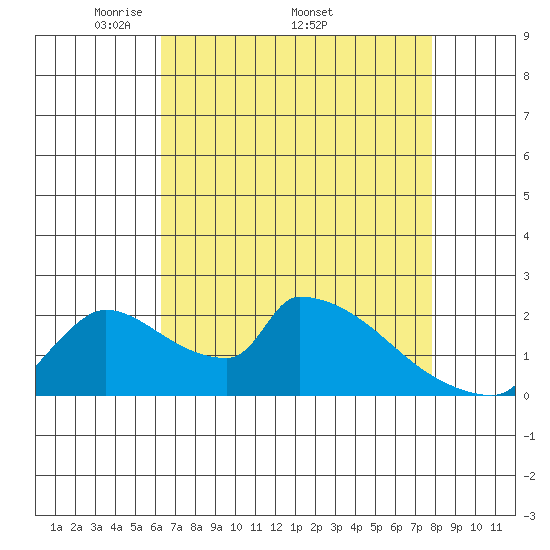 Sacramento tide chart for Monday, April 21, 2025