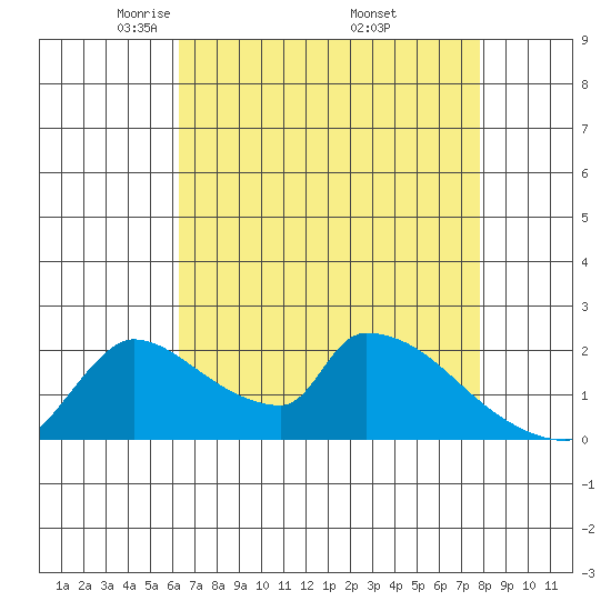 Sacramento tide chart for Tuesday, April 22, 2025