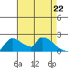 Sacramento tide chart for Tuesday, April 22, 2025
