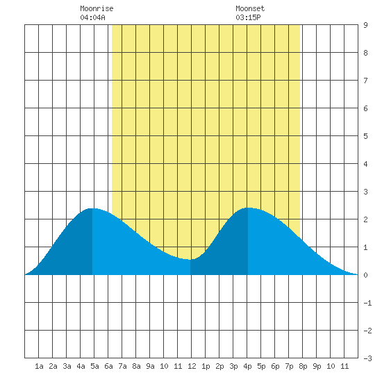 Sacramento tide chart for Wednesday, April 23, 2025