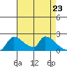 Sacramento tide chart for Wednesday, April 23, 2025