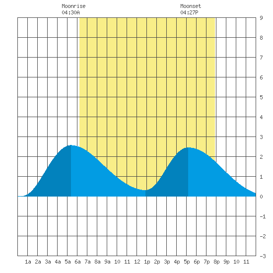 Sacramento tide chart for Thursday, April 24, 2025