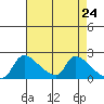 Sacramento tide chart for Thursday, April 24, 2025