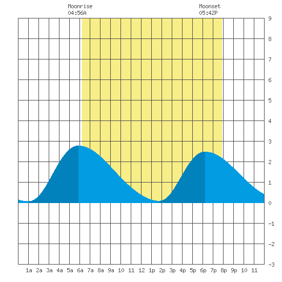 Sacramento tide chart for Friday, April 25, 2025